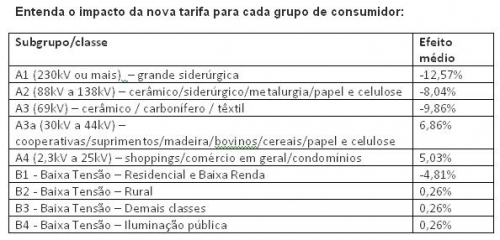 Tarifa Residencial Da Celesc Ter Redu O A Partir Da Pr Xima Semana