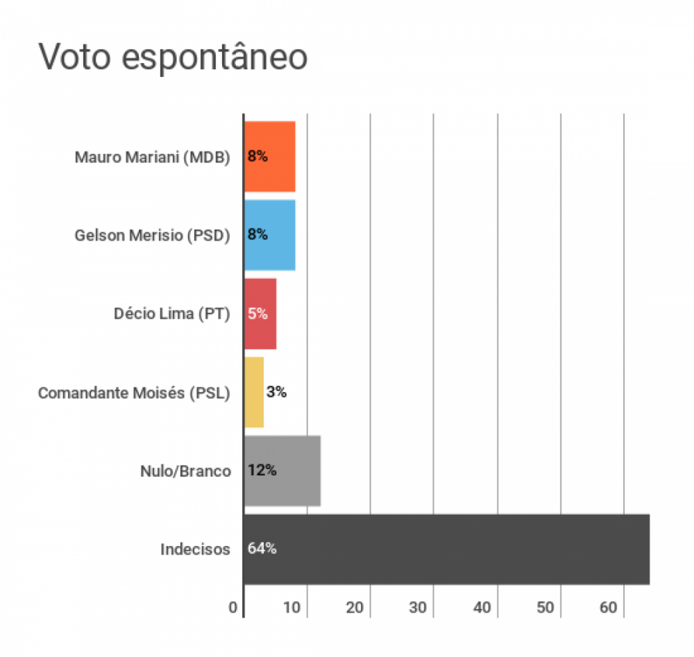 Na pesquisa espontânea apenas 24 dos eleitores apontam candidato em