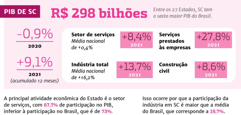 Economia Catarinense Cresce E Se Fortalece Em Meio Aos Desafios