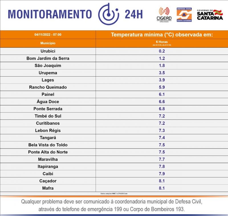 Quase 0C Veja As Cinco Cidades De SC Temperaturas Mais Baixas