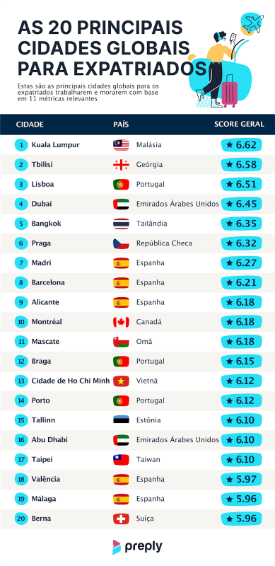 Quer Sair De Sc Pesquisa Mostra Quais As Melhores Cidades Do Exterior