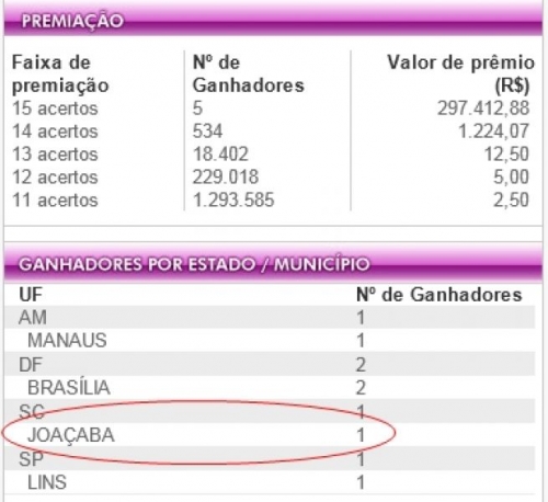 Lotofácil: quanto ganha quem acerta 14 números na loteria?, Lotofácil