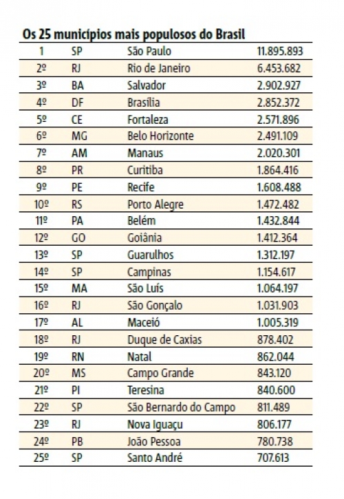 Joinville tem crescimento populacional acima da média nacional conforme