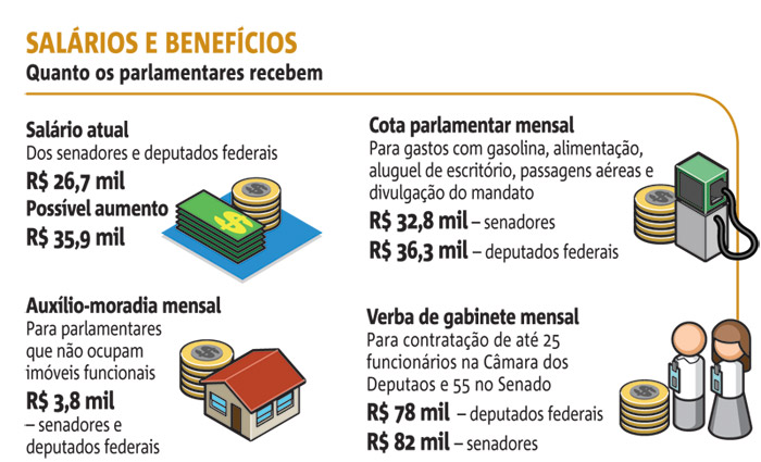 Deputados federais e senadores catarinenses estão indecisos sobre aumento  de salário no Congresso | ND Mais