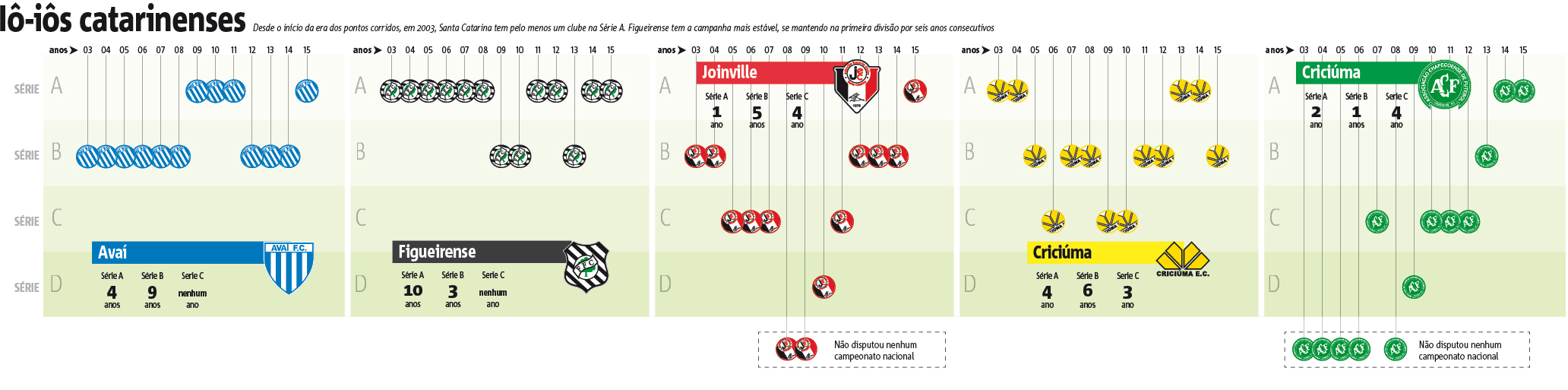 Quantas vezes o Figueirense participou da Série A?