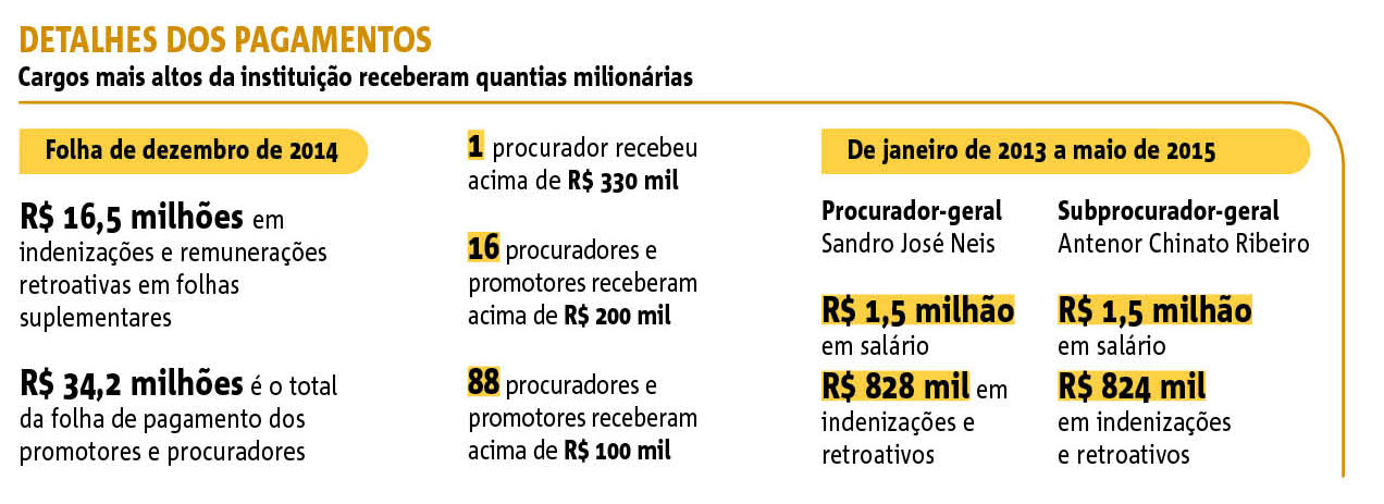 Quanto ganha um Promotor de Justiça? Conheça a remuneração!