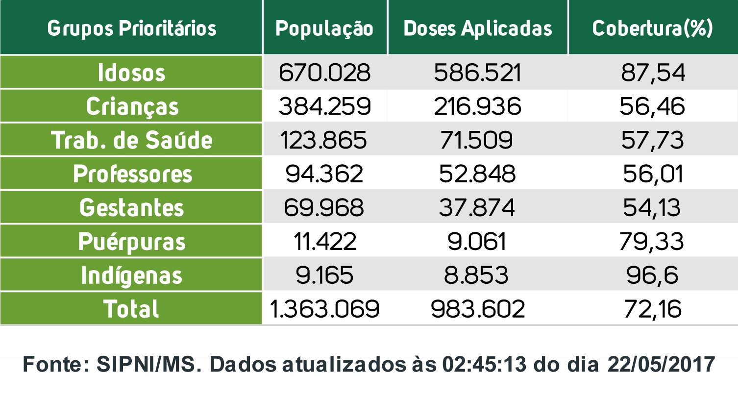 Meta de vacinação contra a gripe em Santa Catarina ainda não foi atingida - Reprodução/Dive/SC