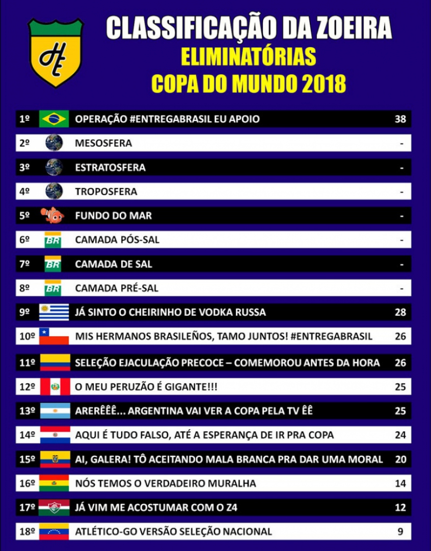 Classificação da Zoeira - 17ª rodada das Eliminatórias para Copa 2018