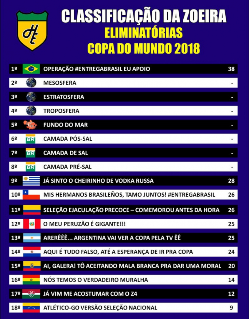 Assim está a tabela de classificação das eliminatórias da Copa 2018, Esportes