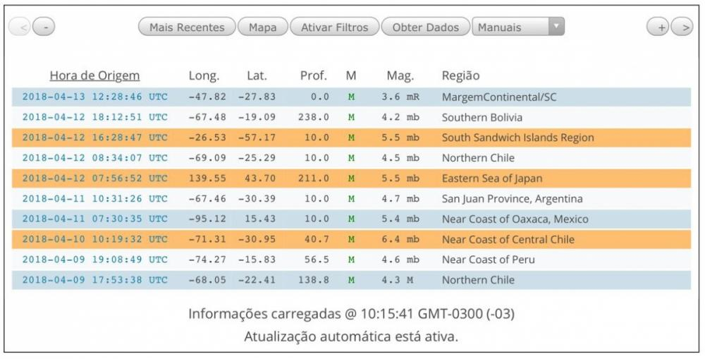 Centro de Sismologia da USP registrou atividade em