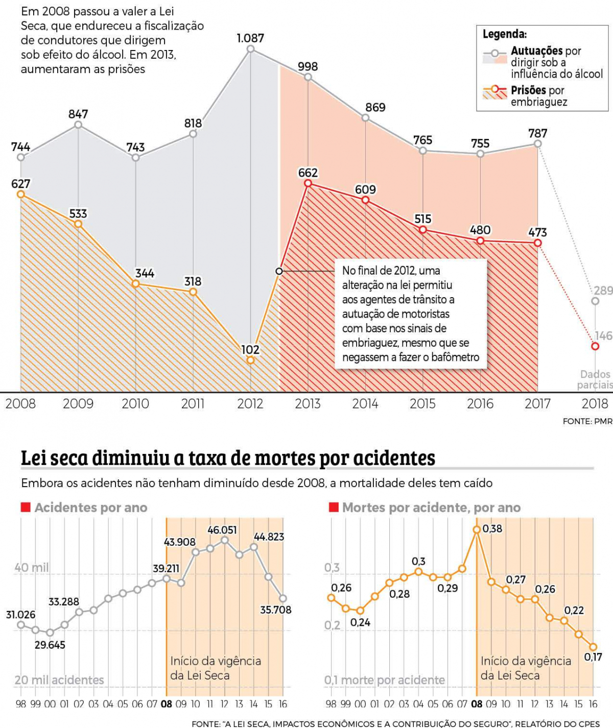 Prisões e autuações nas rodovias estaduais de SC - Infografia: Rogério Moreira Jr./ND