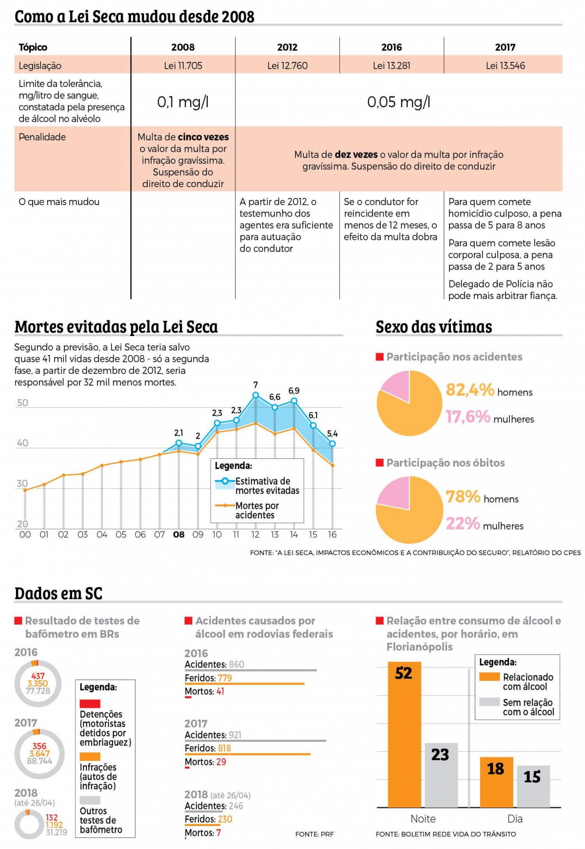 Lei Seca - Infografia: Rogério Moreira Jr./ND