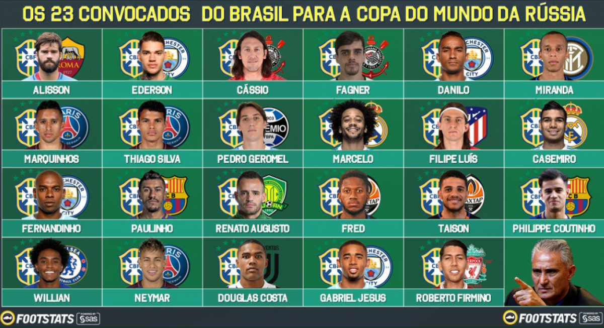 Copa do Mundo 2018: veja a lista de convocados das principais seleções, Esportes