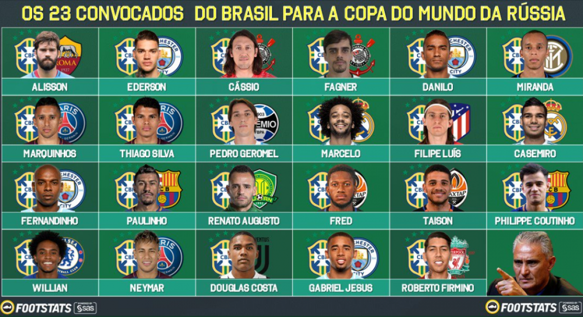 Dos 23 convocados para a Copa de 2018, só três atuam no Brasil