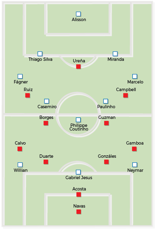 Distribuição tática das equipes do Brasil e da Costa Rica em campo - Infografia: Cristiane Severino