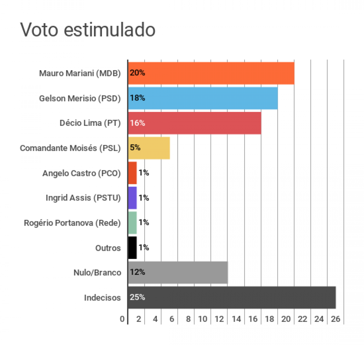 Pesquisa eleitoral carimba cenário de polarização projetado durante a pré-campanha em sc