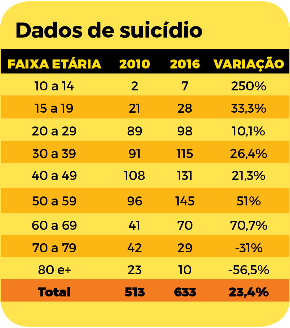 Tabela suicídio SC - Arte/ND