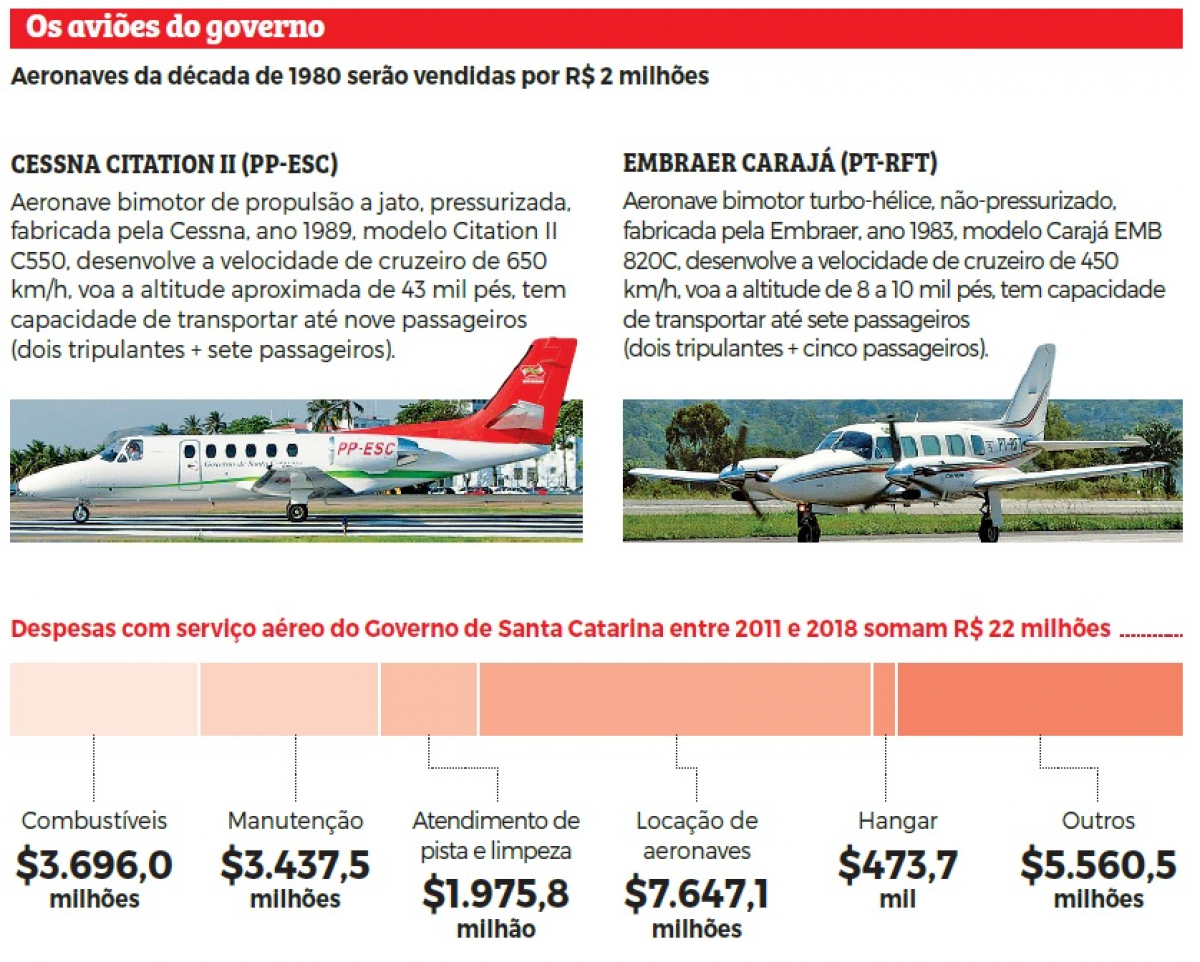 Gastos com aviões governo SC - Arte/ND