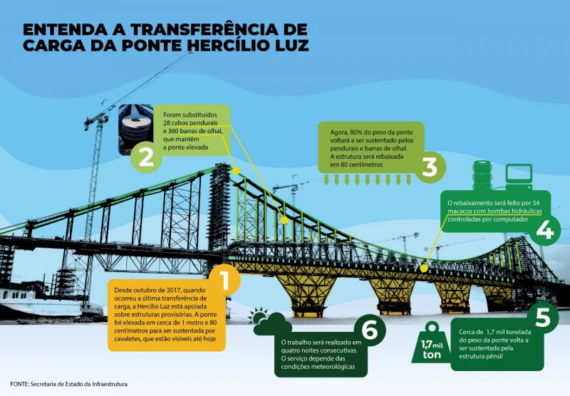 Transferência de carga da ponte Hercílio Luz – Secretaria de Estado da Infraestrutura/Divulgação