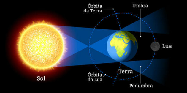 Eclipse lunar ocorre devido a sombra da Terra cobrir a Lua – Reprodu&ccedil;&atilde;o/Calendarr