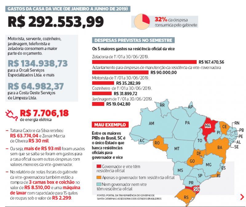 Gastos da casa da vice (de janeiro a junho de 2019) – ND