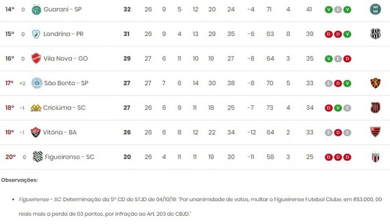 Como puni&ccedil;&atilde;o ao WO sofrido na 17&ordf; rodada, contra o Cuiab&aacute;, o Figueirense teve tr&ecirc;s pontos retirados pela CBF – Foto: CBF/Reprodu&ccedil;&atilde;o
