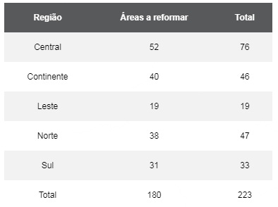 Número de áreas que serão revitalizadas, por região &#8211; Foto: PMF/Divulgação