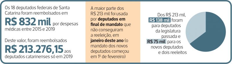 Reembolsos feitos a deputados catarinenses – Foto: ND