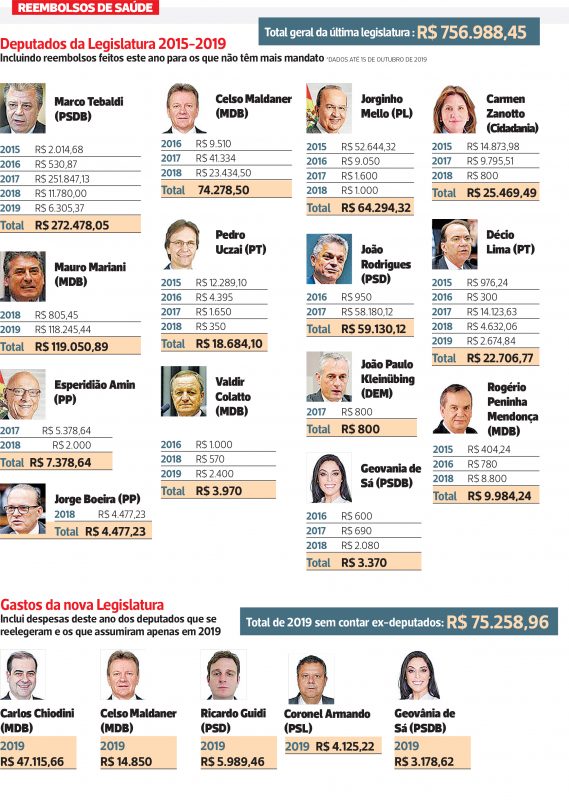 Reembolsos de saúde – Foto: ND
