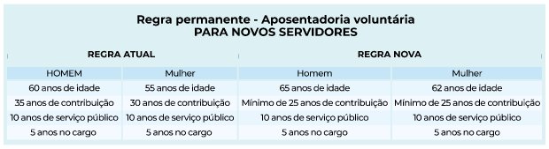 Idades e tempo de contribuição dos servidores estaduais de SC – Foto: Secom/SC/Divulgação