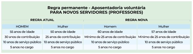 Idades e tempo de contribuição para professores em SC – Foto: Secom/SC/Divulgação