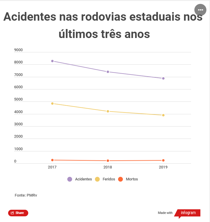 Acidentes nos &uacute;ltimos tr&ecirc;s anos nas rodovias estaduais – Foto: Infogram/ND