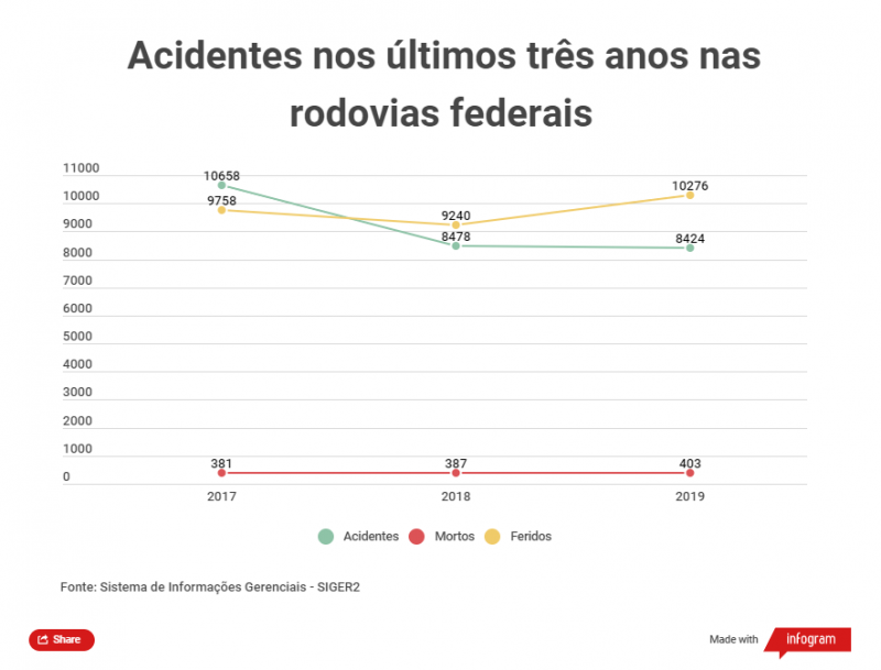 N&uacute;mero de acidentes nas rodovias federais nos &uacute;ltimos tr&ecirc;s anos – Foto: Infogram/ND
