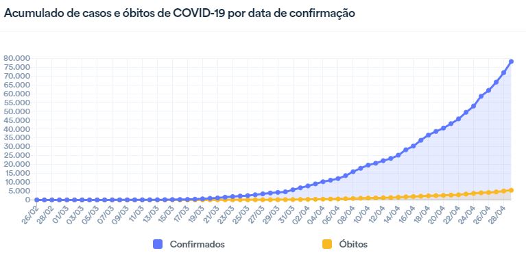Curva em azul mostra a constante de crescimento de casos confirmados no Brasil &#8211; Foto: Reprodução/Ministério da Saúde/ND