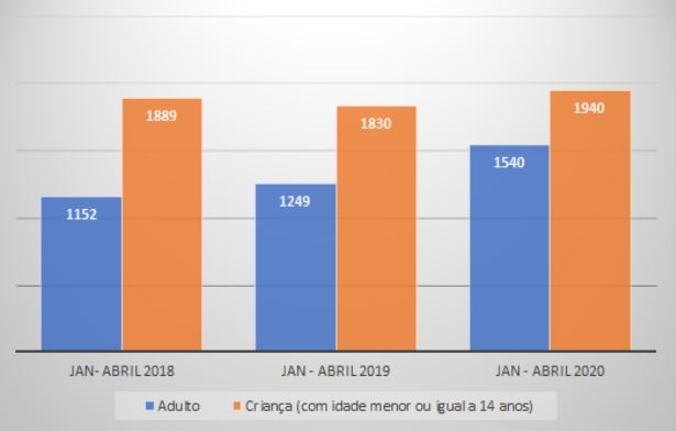 Dados de registros de intoxica&ccedil;&atilde;o de adultos e crian&ccedil;as no primeiro quadrimestre dos anos de 2018, 2019 e 2020 – Foto: Reprodu&ccedil;&atilde;o/CIATox