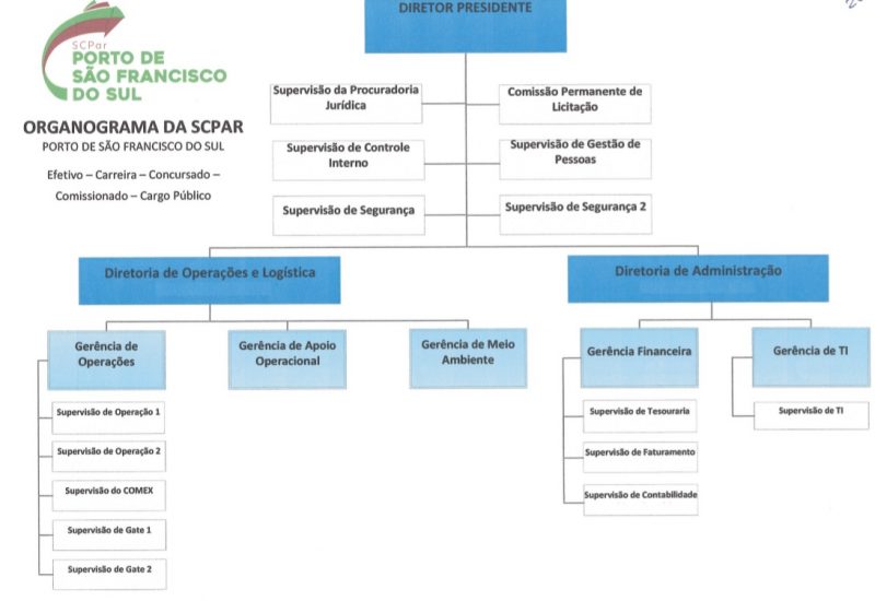 N&atilde;o existiam cargos de subger&ecirc;ncias e assessorias em 2018 – Foto: Divulga&ccedil;&atilde;o