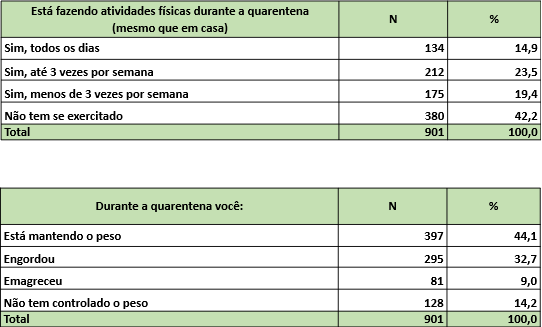 57,8% diz praticar atividades físicas durante a quarentena &#8211; Foto: Lupi &amp; Associados/Divulgação