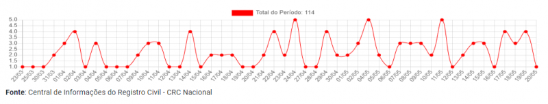 N&uacute;mero de &oacute;bitos suspeitos ou confirmados de Covid-19 – Foto: Reprodu&ccedil;&atilde;o/Registro Civil
