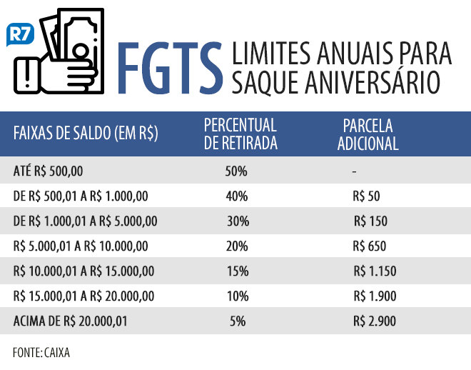 Percentual + parcela adicional para saque aniversário do FGTS &#8211; Foto: Reprodução/Arte/R7
