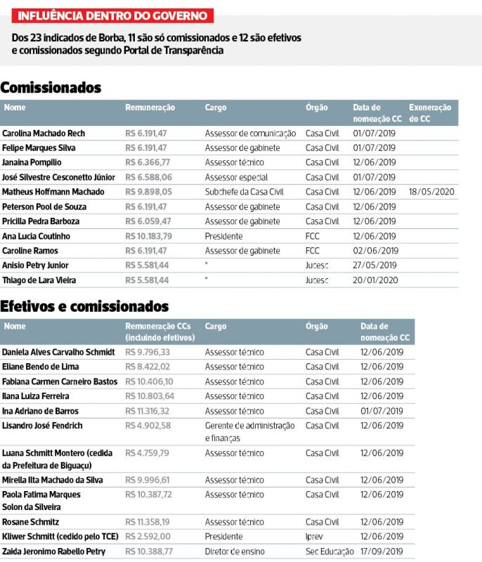 Planilha dos cargos indicados por Douglas Borba &#8211; Foto: Divulgação/ND