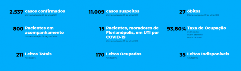 Dados do Covid&ocirc;metro da Prefeitura de Florian&oacute;polis – Foto: PMF/Reprodu&ccedil;&atilde;o