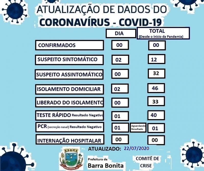 Informativo Covid-19 da cidade de Barra Bonita – Foto: Reprodu&ccedil;&atilde;o/ND