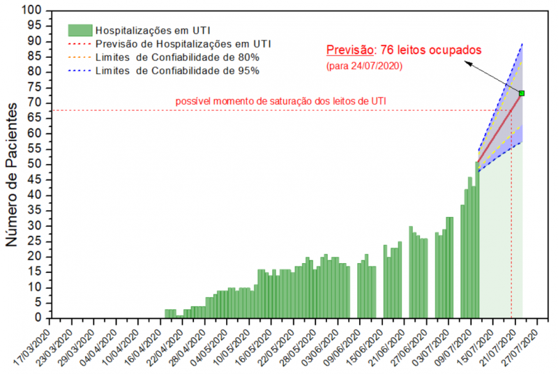 Gr&aacute;fico acima traz os dados do n&uacute;mero di&aacute;rio de hospitaliza&ccedil;&otilde;es em UTI por pacientes com diagn&oacute;stico positivo para Covid-19, assim como a predi&ccedil;&atilde;o destas hospitaliza&ccedil;&otilde;es para o intervalo de tempo entre 11 e 24 de julho. As linhas vermelhas pontilhadas representam a estimativa do momento de satura&ccedil;&atilde;o dos leitos de UTI de Joinville.