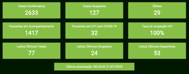 Crici&uacute;ma estava com 100% da ocupa&ccedil;&atilde;o de UTI – Foto: Reprodu&ccedil;&atilde;o/ND