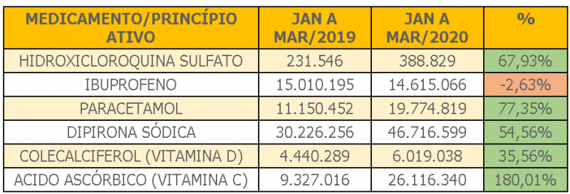 Dados do Conselho Federal de Farm&aacute;cia – Foto: Reprodu&ccedil;&atilde;o/CFF