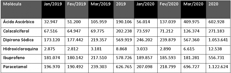 N&uacute;meros em Santa Catarina – Fonte: Conselho Federal de Farm&aacute;cias