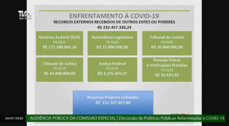 Governo apresentou recursos arrecadados para o combate &agrave; pandemia do novo coronav&iacute;rus – Foto: TVAL/Reprodu&ccedil;&atilde;o/ND