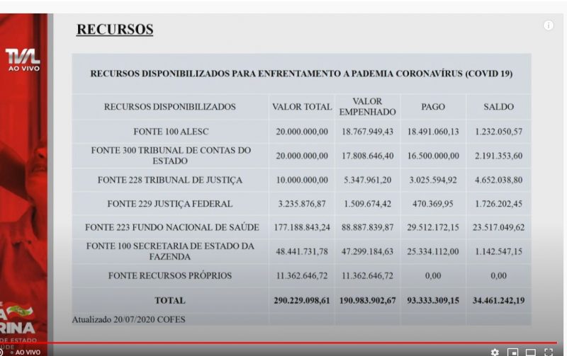 Governo apresentou recursos arrecadados para o combate &agrave; pandemia do novo coronav&iacute;rus – Foto: TVAL/Reprodu&ccedil;&atilde;o/ND