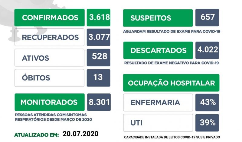 Dados atualizados nesta segunda (20) – Foto: Ascom Chapec&oacute;/ND