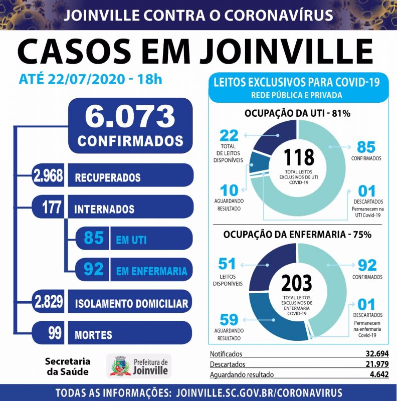 N&uacute;meros divulgados nesta quarta-feira (22) – Foto: Reprodu&ccedil;&atilde;o/PMJ/Divulga&ccedil;&atilde;o